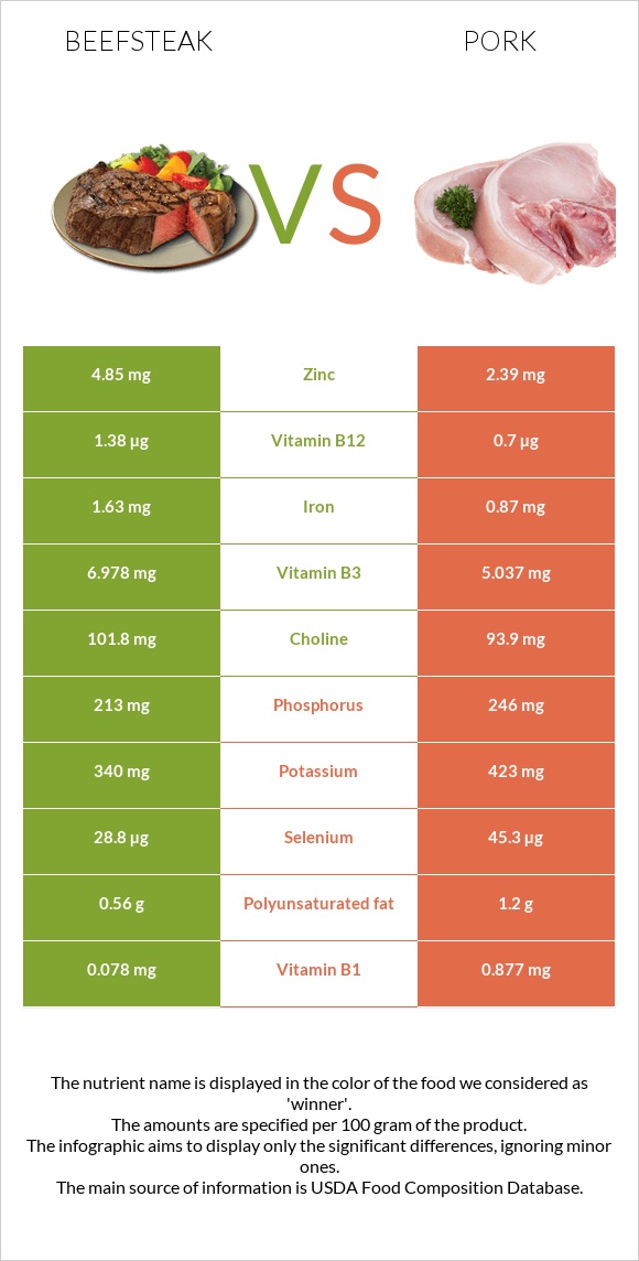 Տավարի սթեյք vs Խոզ infographic