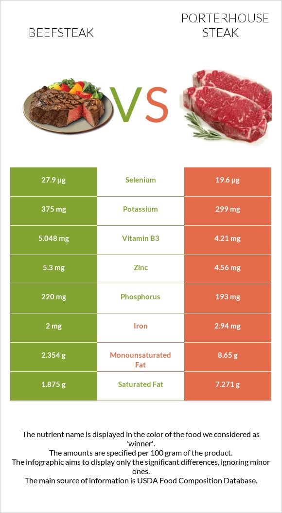 Beefsteak vs Porterhouse steak infographic