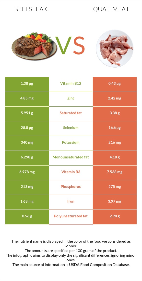 Beefsteak vs Quail meat infographic