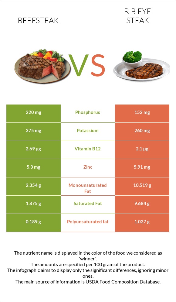 Beefsteak vs Rib eye steak infographic