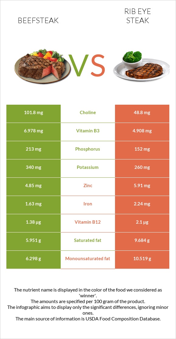 Beefsteak vs Rib eye steak infographic