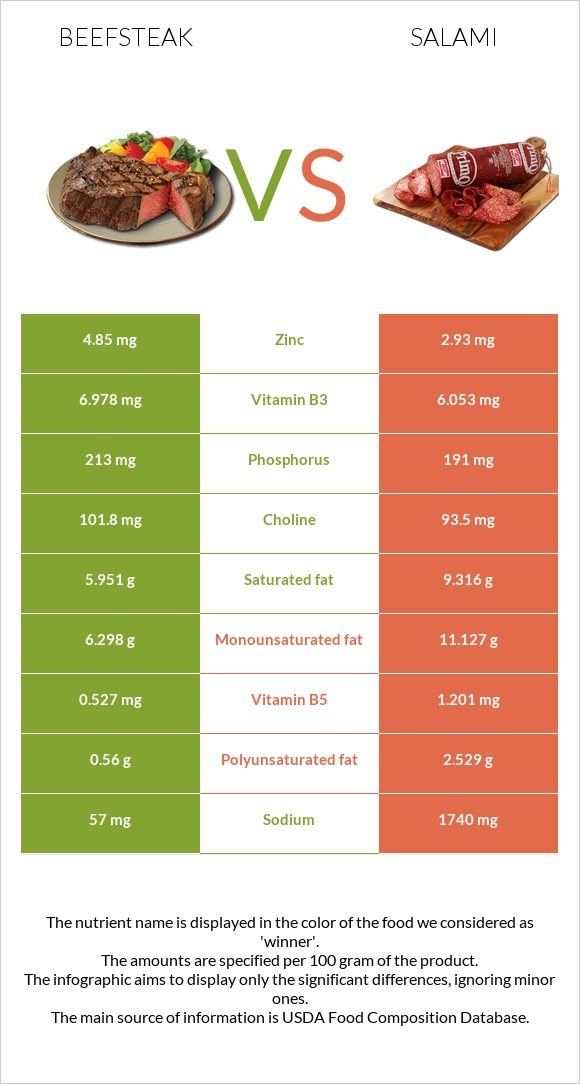 Beefsteak vs Salami infographic