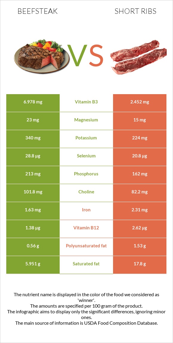 Տավարի սթեյք vs Short ribs infographic