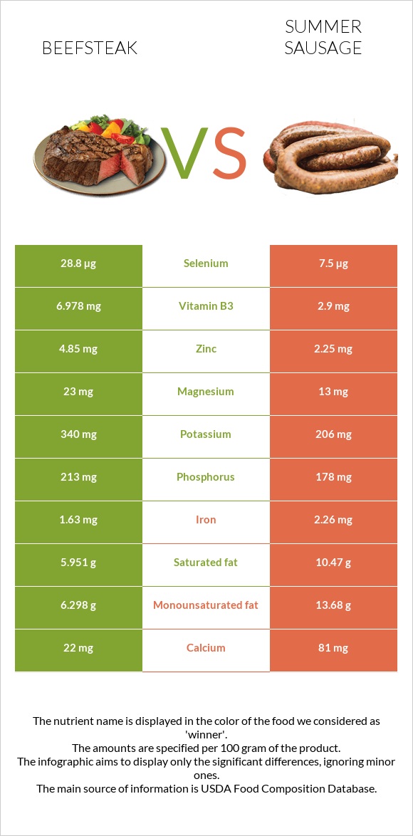 Տավարի սթեյք vs Ամառային երշիկ infographic