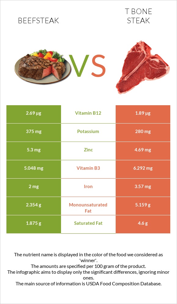 Տավարի սթեյք vs T bone steak infographic