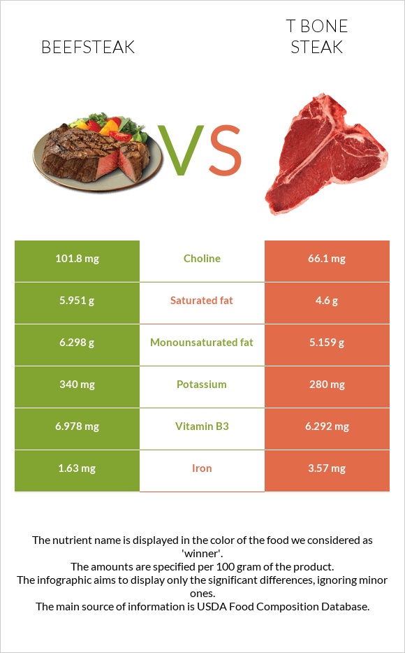 Beefsteak vs T bone steak infographic