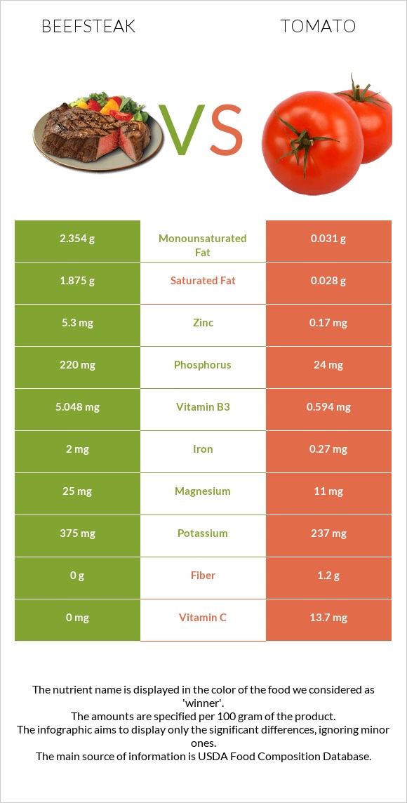 Beefsteak vs Tomato infographic