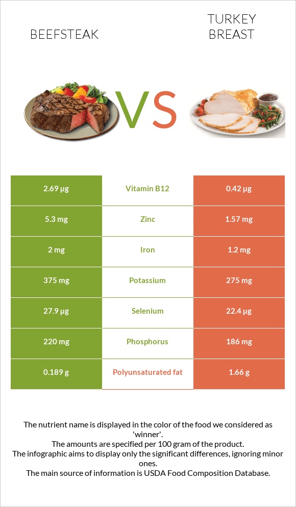 Beefsteak vs Turkey breast infographic