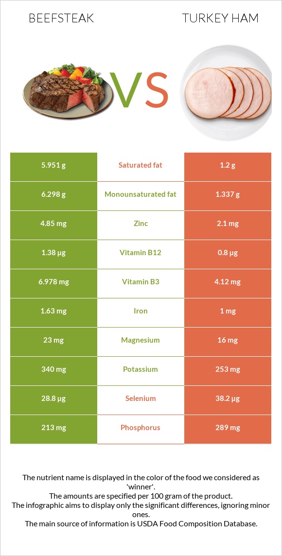 Տավարի սթեյք vs Հնդկահավի խոզապուխտ infographic