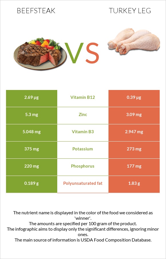 Beefsteak vs Turkey leg infographic