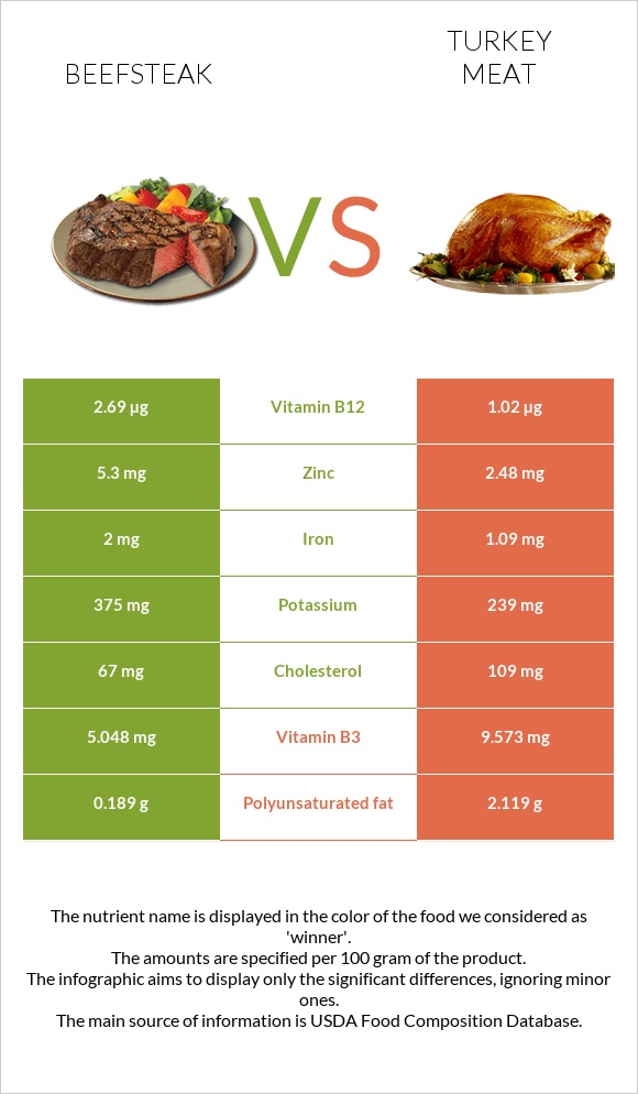 Beefsteak vs Turkey meat infographic