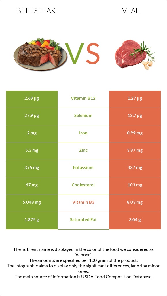 Beefsteak vs Veal infographic