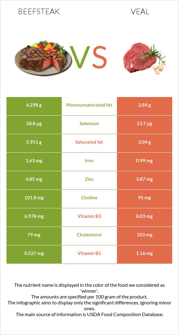 Beefsteak vs Veal infographic