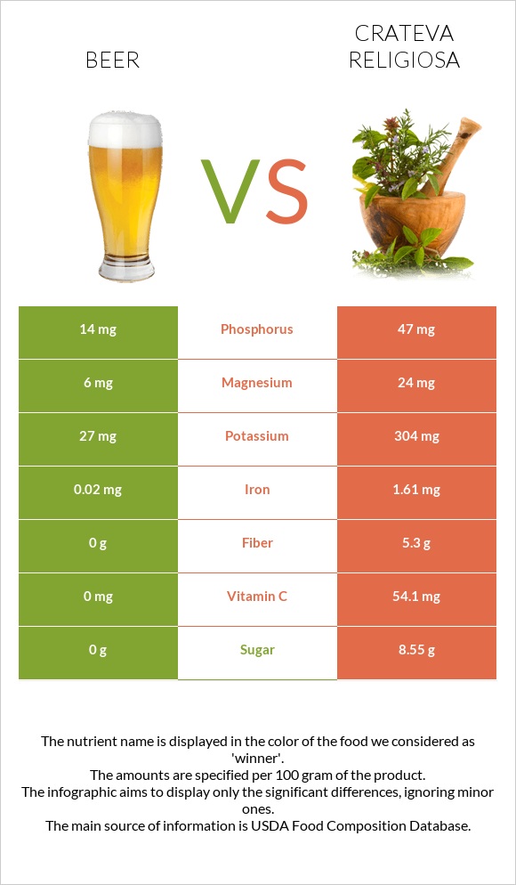 Beer vs Crateva religiosa infographic