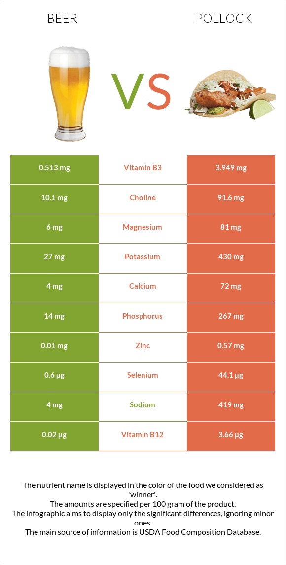 Գարեջուր vs Alaska pollock infographic