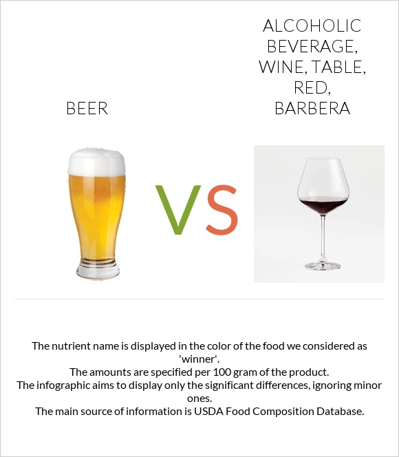 Beer vs. Alcoholic Beverage, wine, table, red, Barbera — InDepth