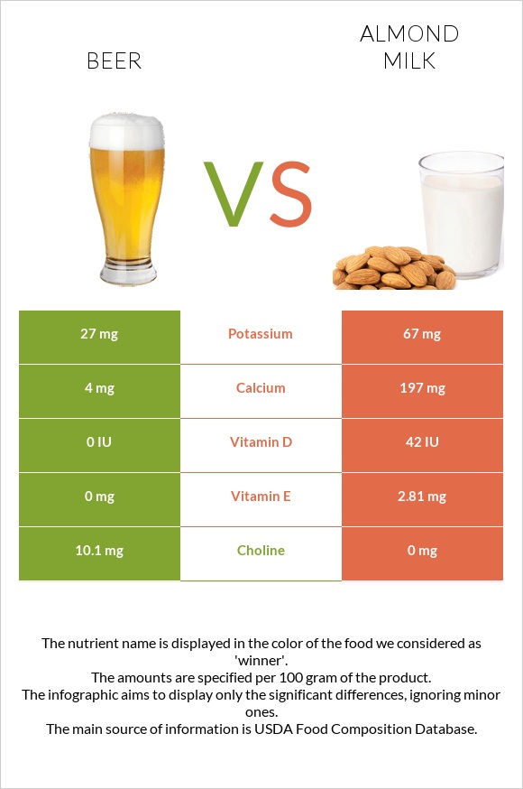 Beer vs Almond milk infographic