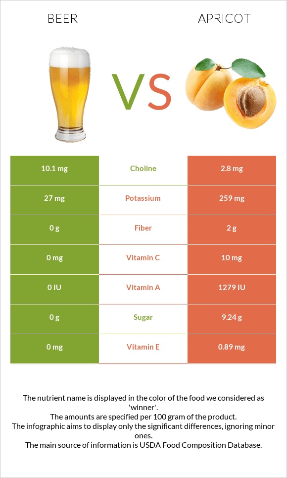 Գարեջուր vs Ծիրան infographic