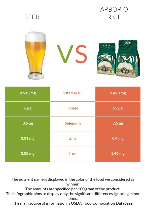 Beer vs Arborio rice infographic