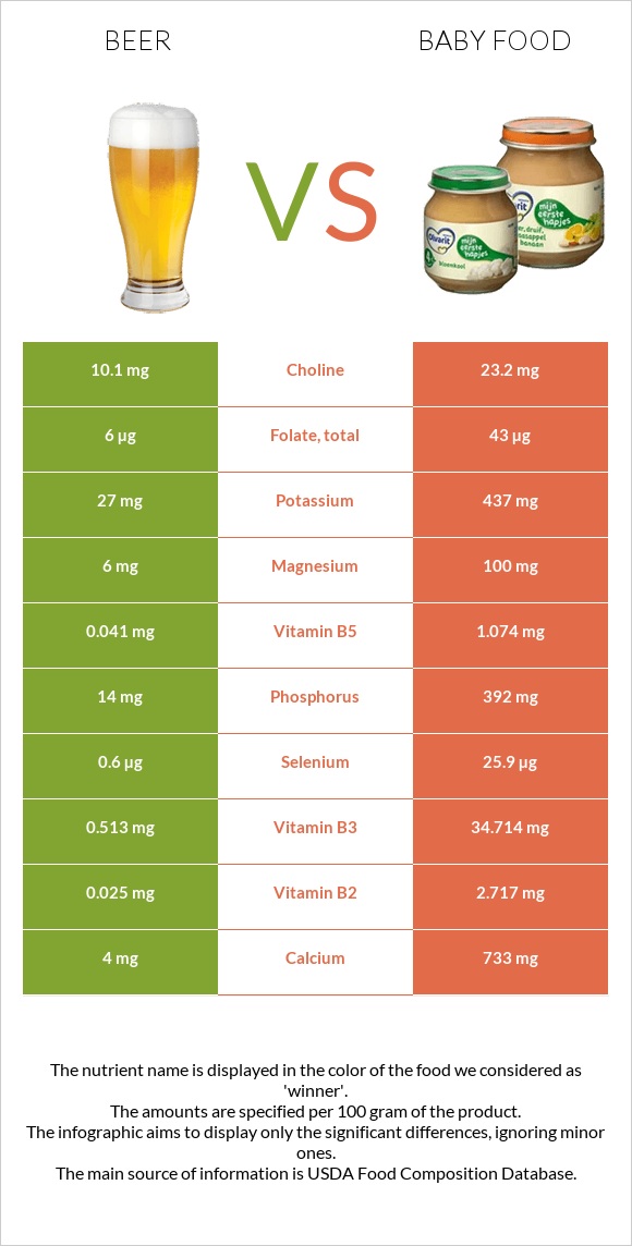 Beer vs Baby food infographic