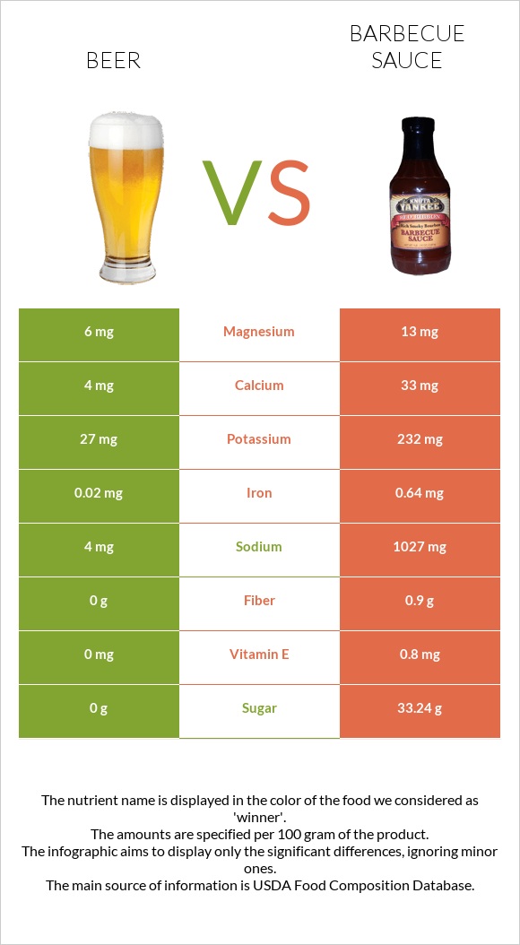 Գարեջուր vs Խորովածի սոուս infographic