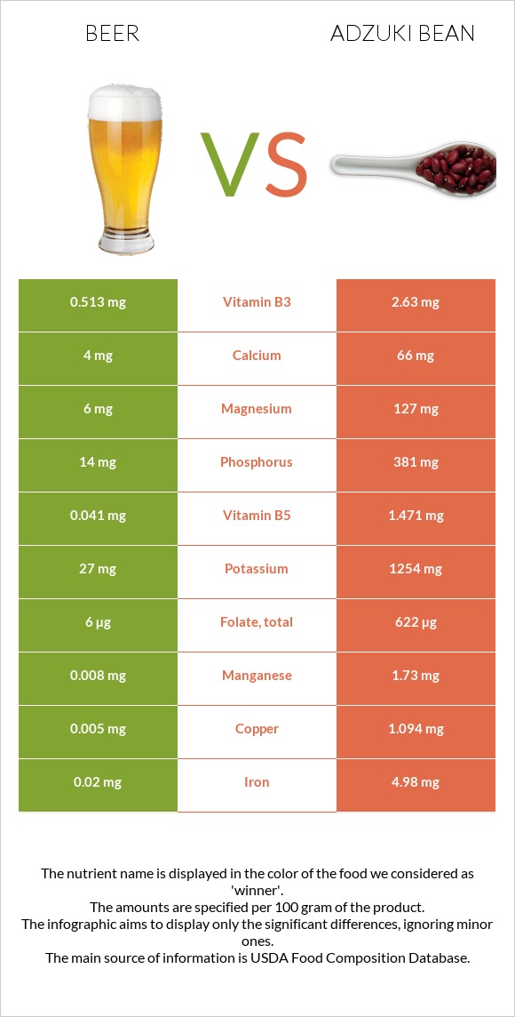 Beer vs Adzuki bean infographic