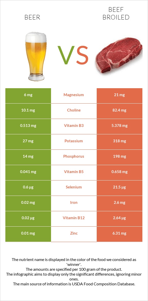 Beer vs Beef broiled infographic