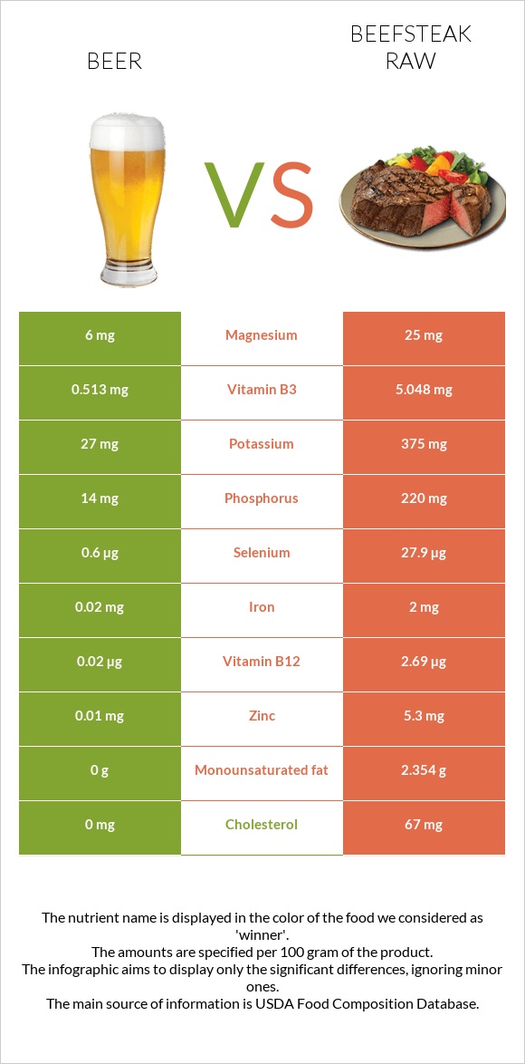 Beer vs Beefsteak raw infographic