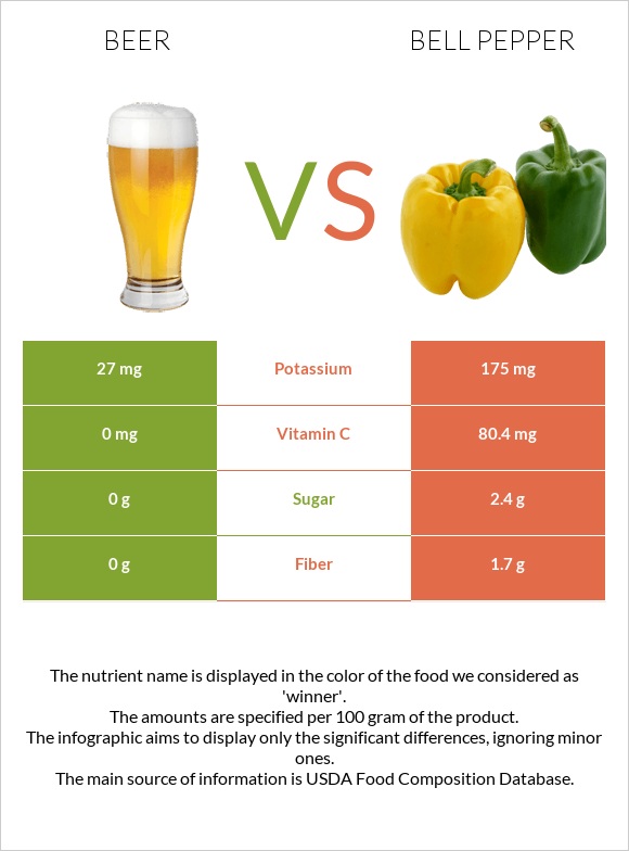 Beer vs Bell pepper infographic