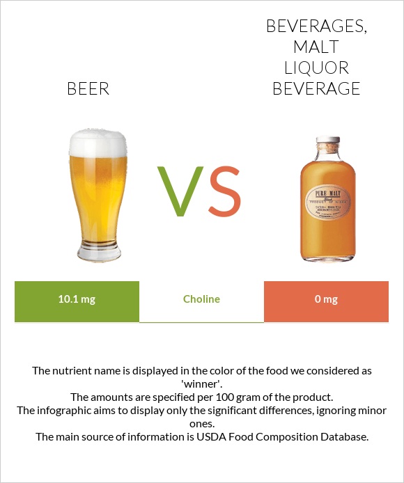 Beer vs Beverages, Malt liquor beverage infographic