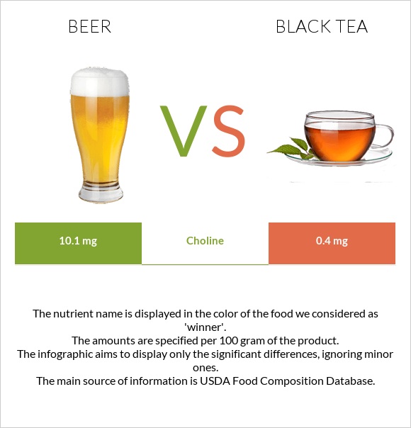 Beer vs Black tea infographic