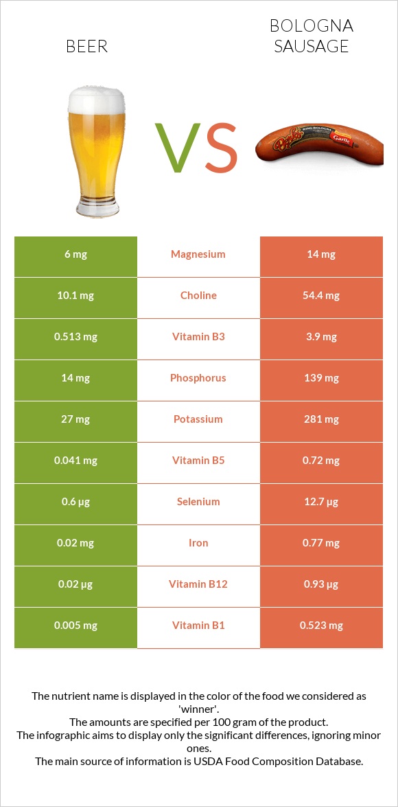 Գարեջուր vs Բոլոնիայի երշիկ infographic