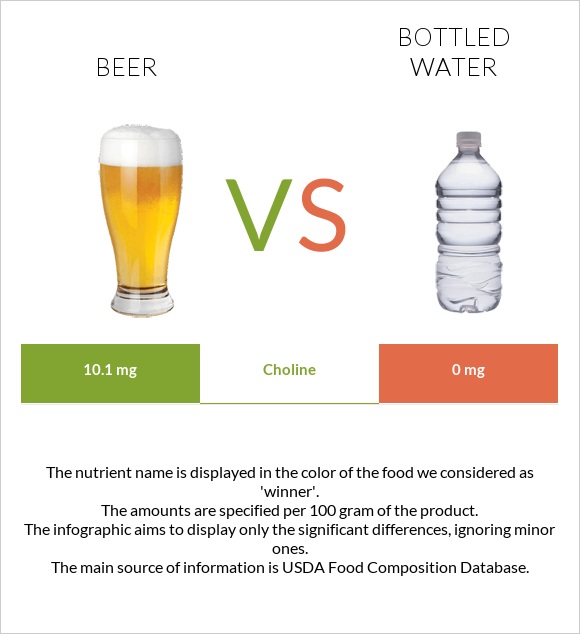 Beer vs Bottled water infographic