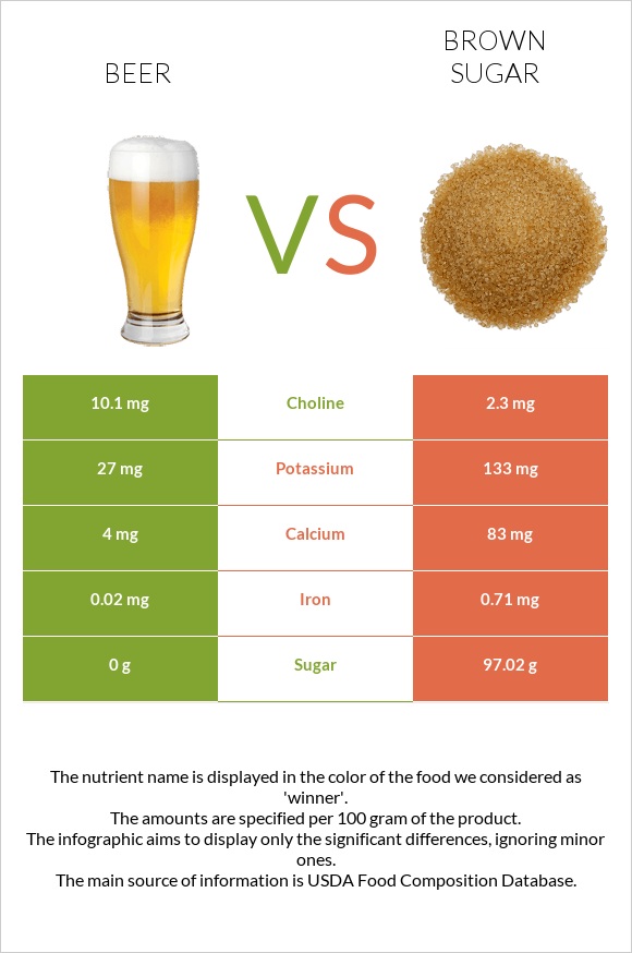Beer vs Brown sugar infographic