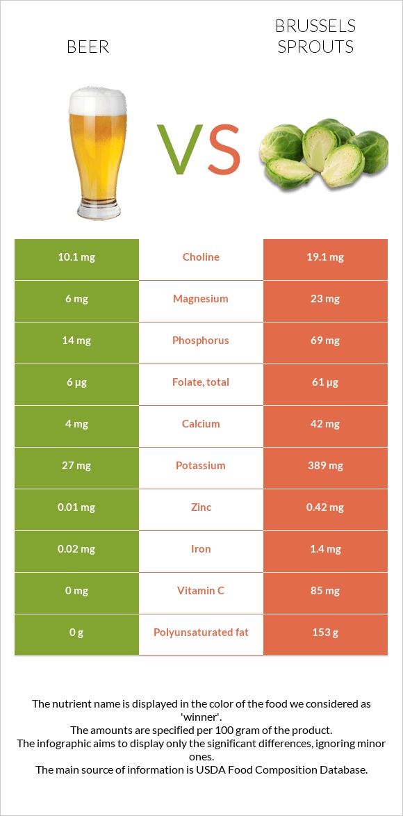 Beer vs Brussels sprouts infographic