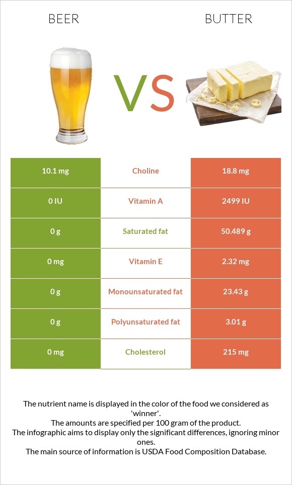 Գարեջուր vs Կարագ infographic