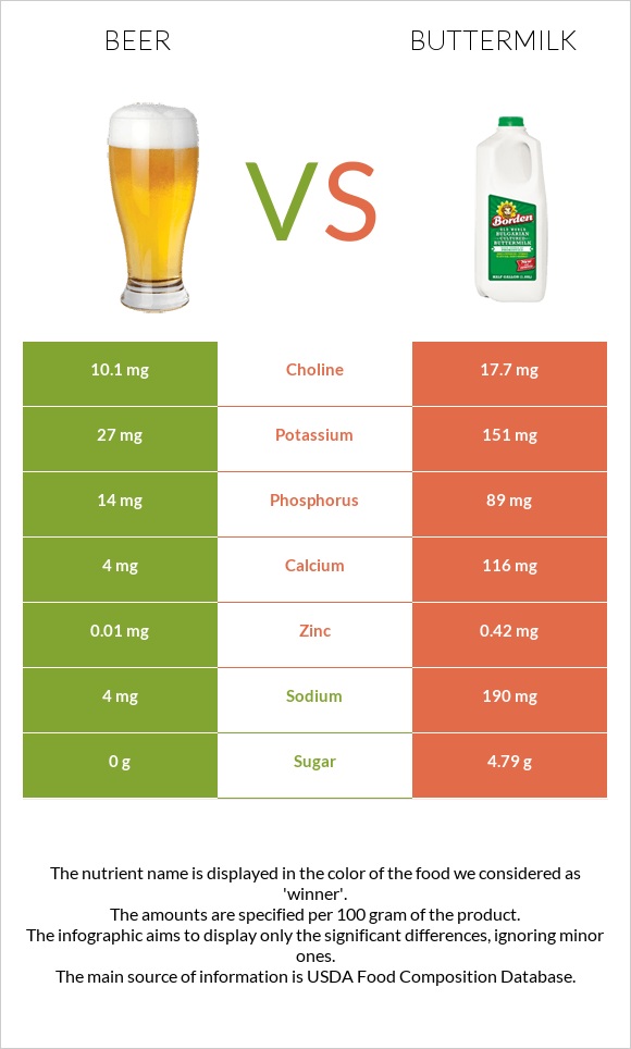 Beer vs Buttermilk infographic