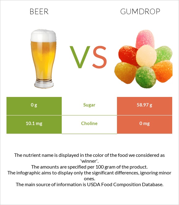 Գարեջուր vs Gumdrop infographic