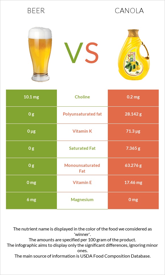 Beer vs Canola oil infographic