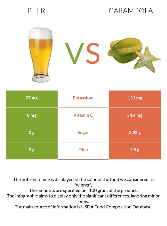 Beer vs Carambola infographic