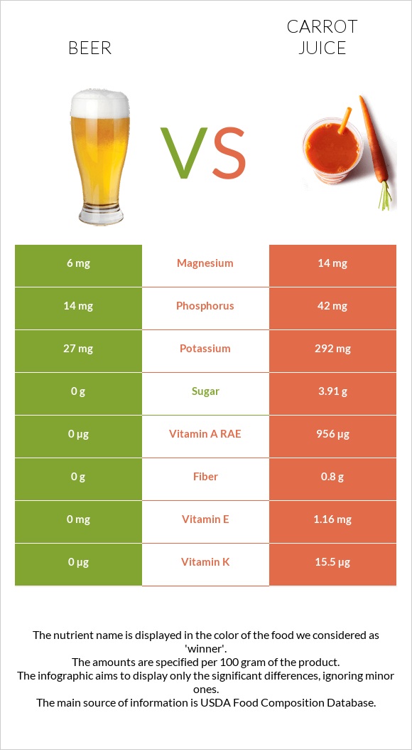 Գարեջուր vs Carrot juice infographic