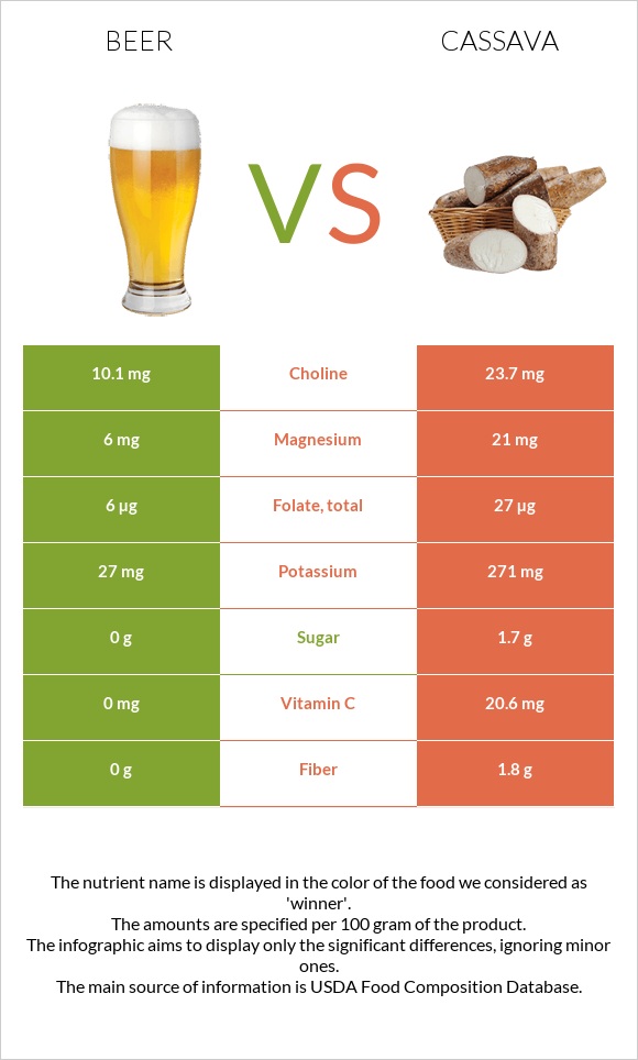 Beer vs Cassava infographic