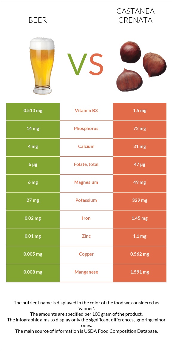 Beer vs Castanea crenata infographic