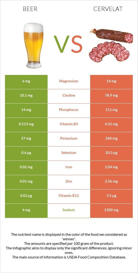 Beer vs Cervelat infographic