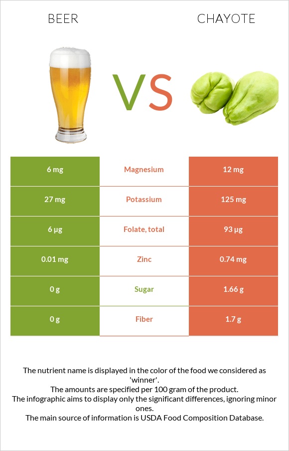 Beer vs Chayote infographic