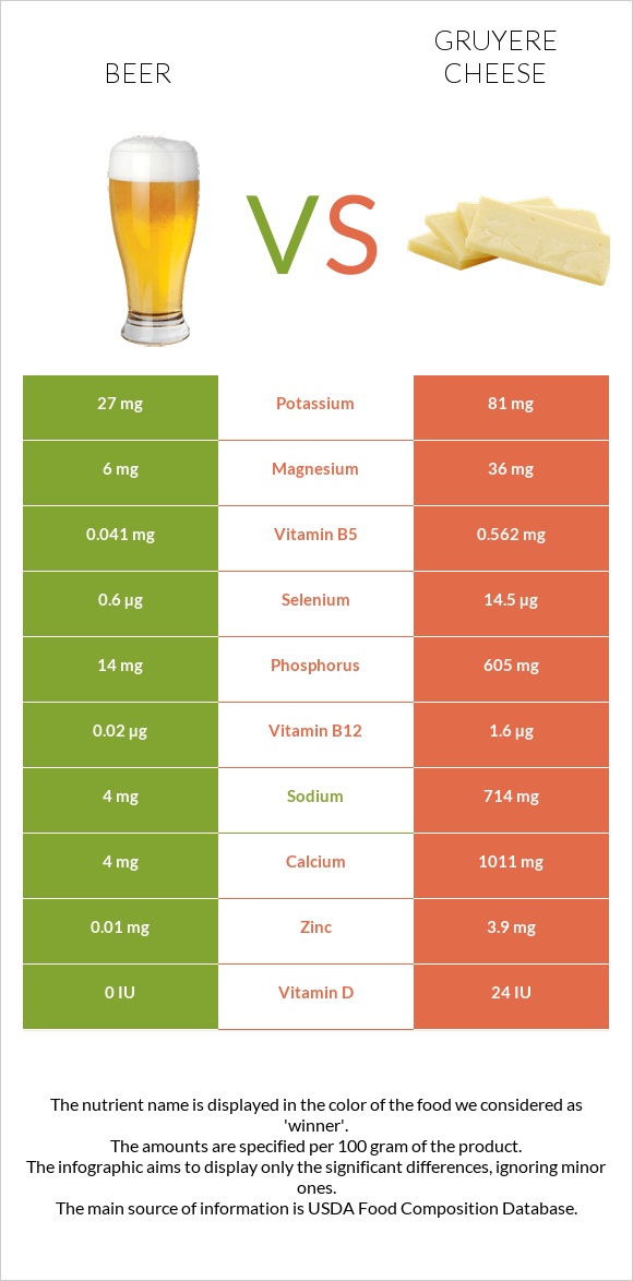 Beer vs. Gruyere cheese — In-Depth Nutrition Comparison