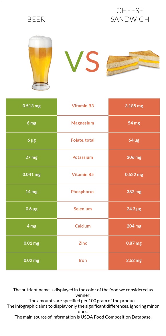 Գարեջուր vs Պանրով սենդվիչ infographic