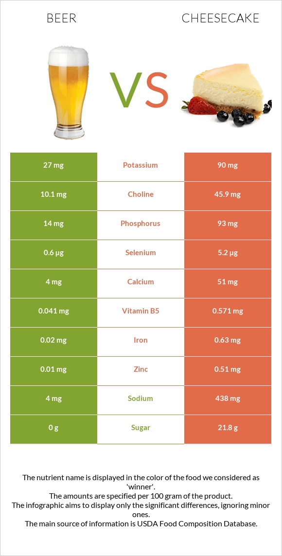 Beer vs Cheesecake infographic