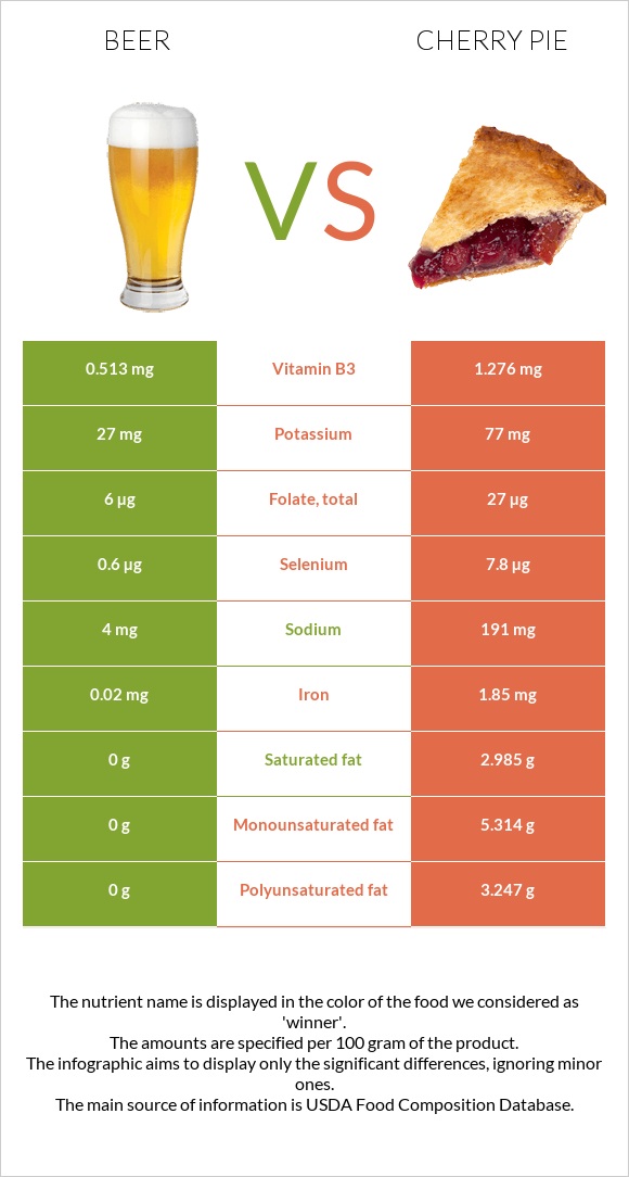 Beer vs Cherry pie infographic