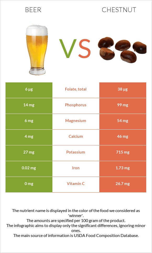 Beer vs Chestnut infographic